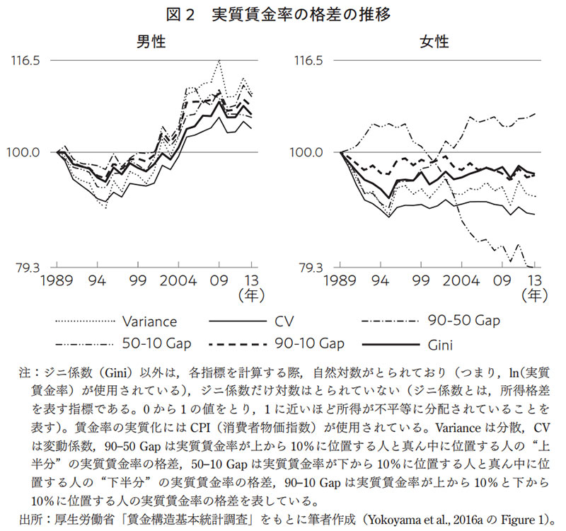図2・実質賃金率の格差の推移