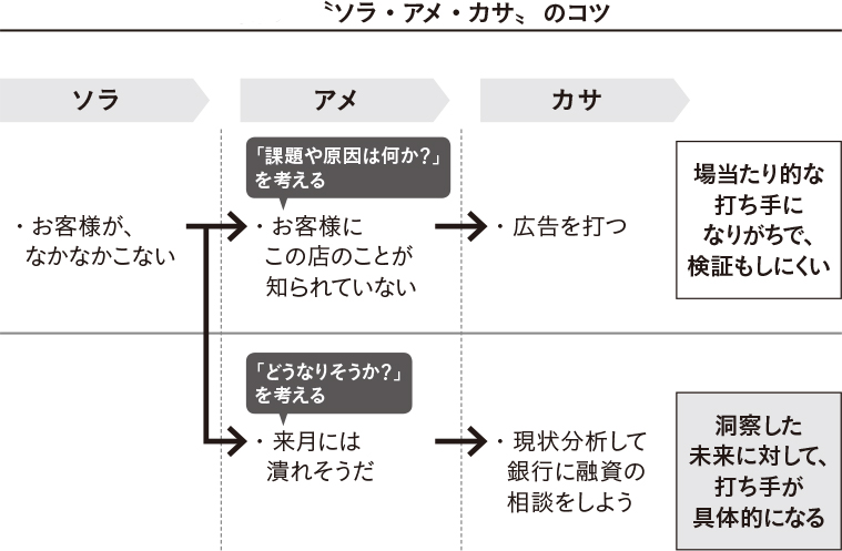 報連相ではなく、「ソラ・アメ・カサ」で確認する