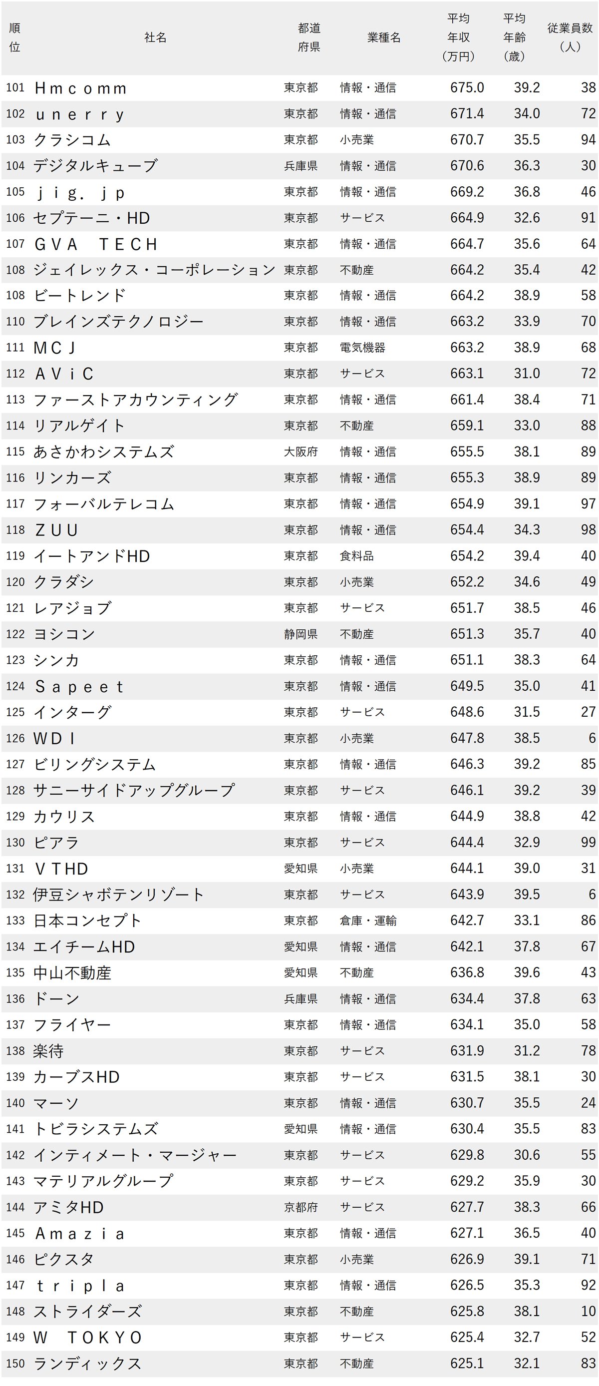 図表：年収が高い会社ランキング2025【従業員の平均年齢30代・従業員100人未満・200社完全版】101～150位