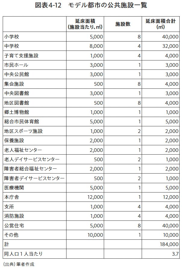 図表4-12 モデル都市の公共施設一覧