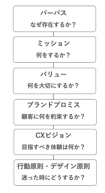 パーパスとCXが一体化しないと、デジタル空間でブランドが存在感を失ってしまう…その理由とは