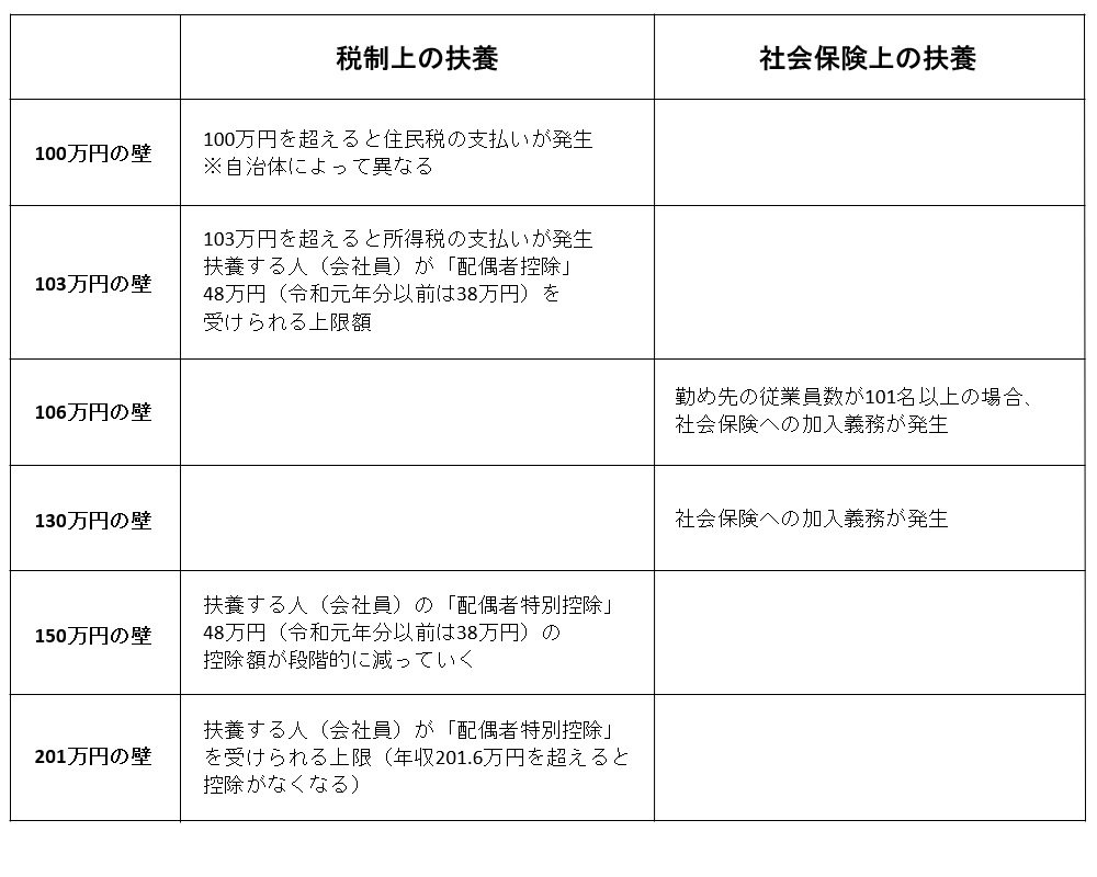 扶養内の年収で働く」は困難に…パートタイマーの“お金の人生設計”を