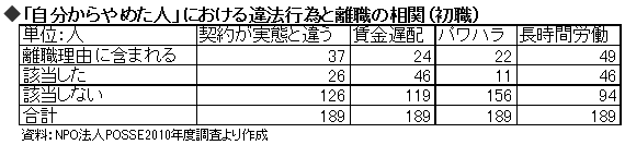 解雇規制緩和がブラック企業激増を招く<br />――NPO法人POSSE代表 今野晴貴