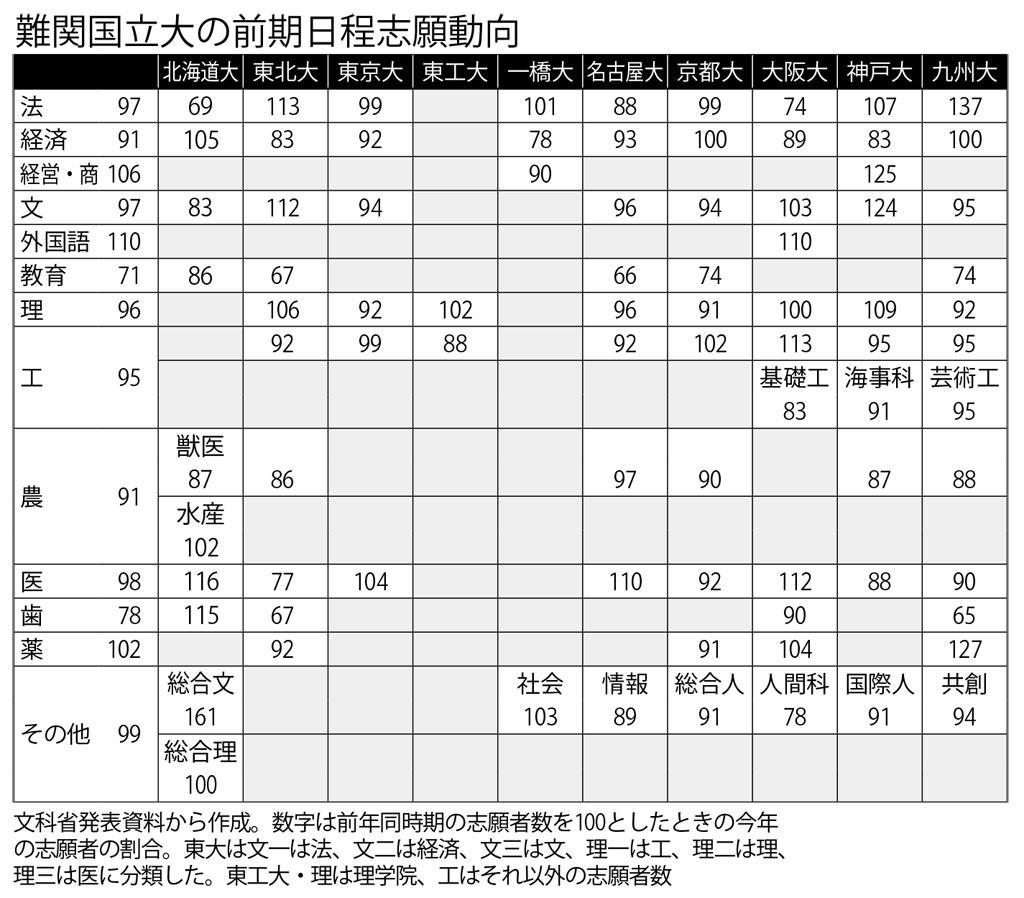 東大・京大「志願者減」、難関国立で唯一増えた大学は?<br />