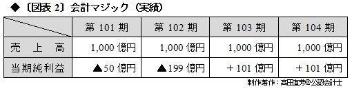 これも「ゴーン・マジック」なのか?<br />3期連続で増収「減」益を繰り返す日産自動車の不可解