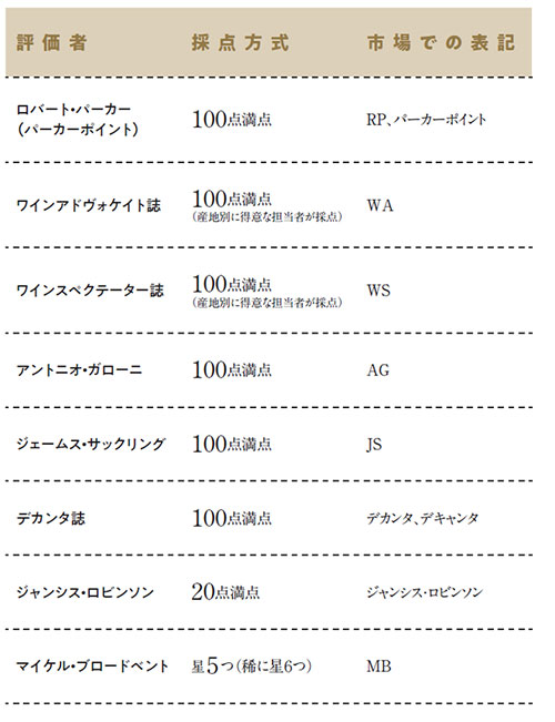ワインショップで見かける記号「RP」「WS」「WA」の意味が分かると、ワインがもう少し面白くなる