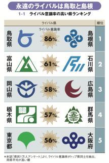 「鳥取には負けたくない島根」など<br />1万人調査で判明した“ライバル県”