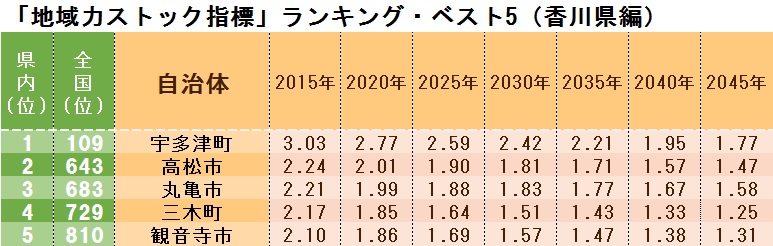 「地域力ストック指標」ランキング・ベスト5(香川県編)