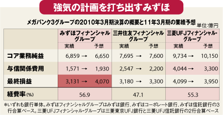 増資に3会長退任でも収まらないみずほの不安