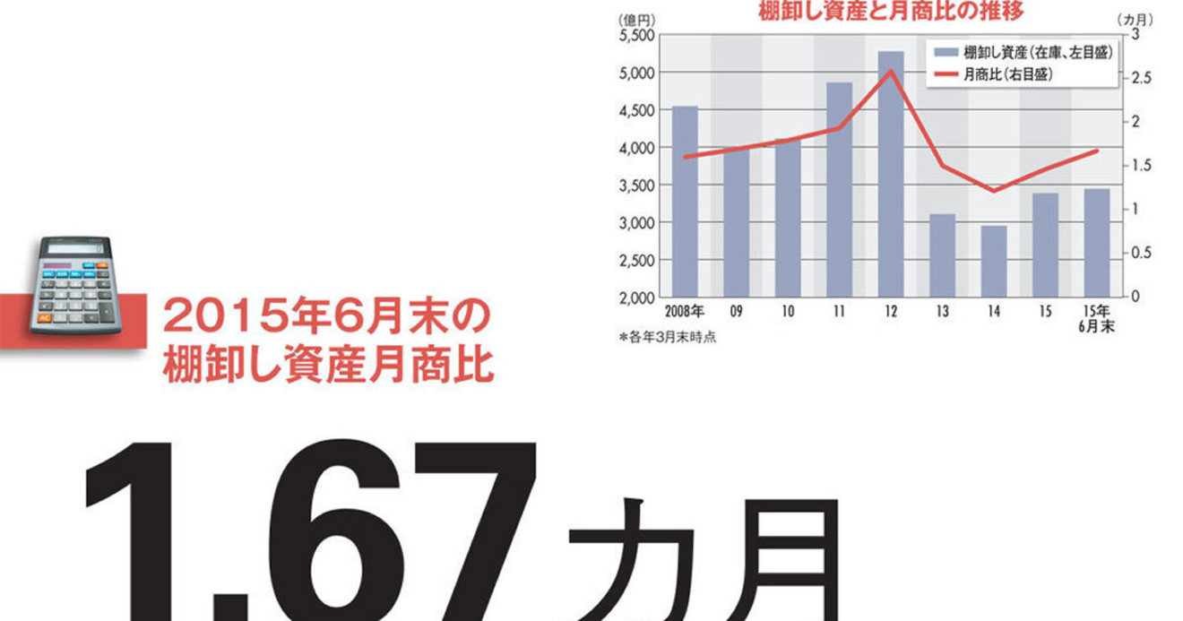 シャープ 棚卸し資産の急増で事業整理必至 液晶産業で始まる再編劇の最終幕 数字で会社を読む ダイヤモンド オンライン