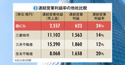 【森ビル】1兆円に達する有利子負債　優良物件のブランド維持が課題