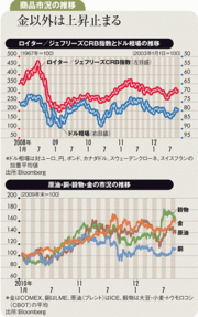 日米中欧の景気刺激策相次ぐも効果は小さく商品市況は頭打ち