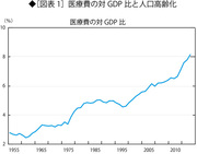 人口高齢化で医療費はどれだけ増加するか