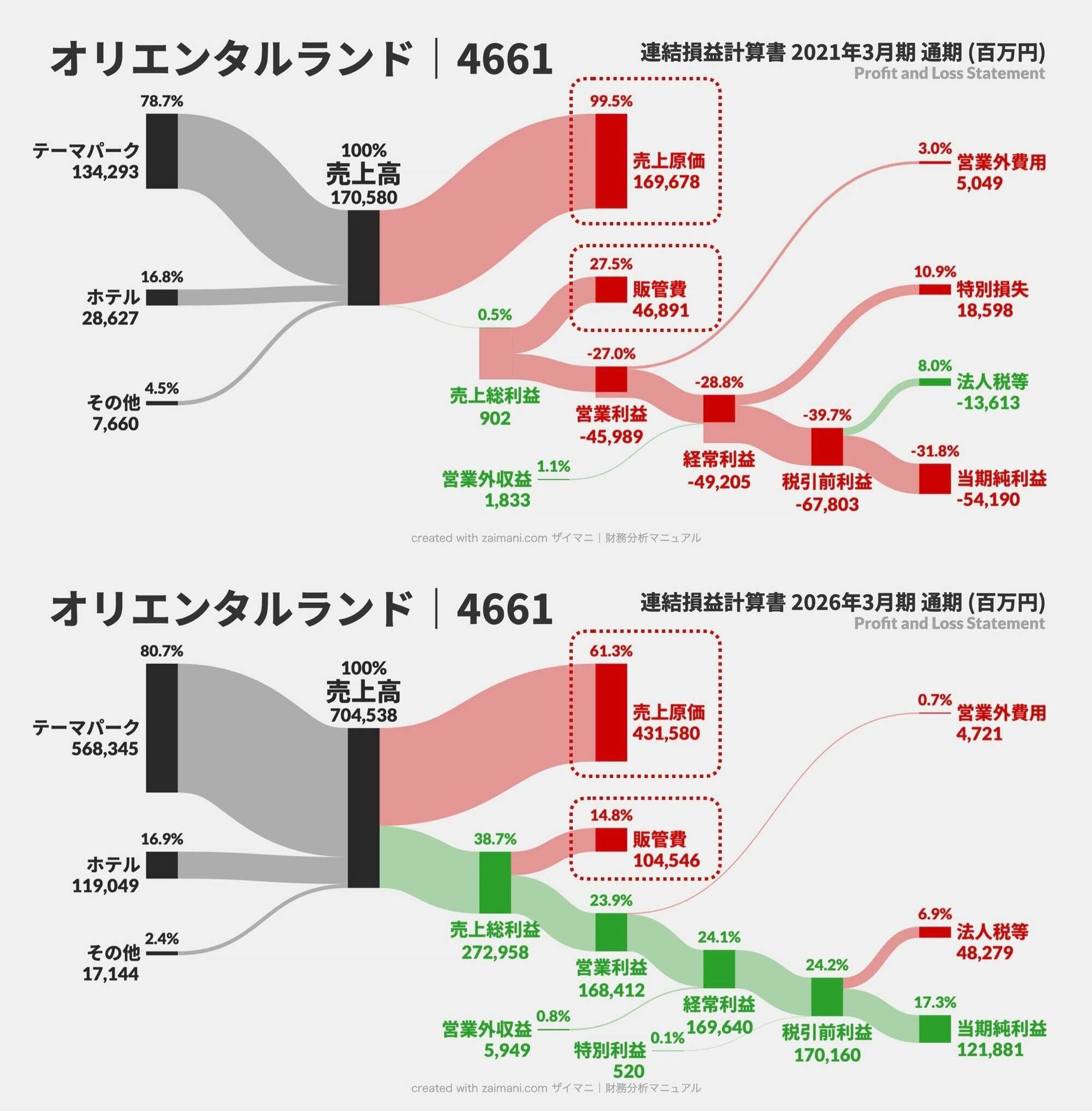 （再掲）売上原価と販管費に注目