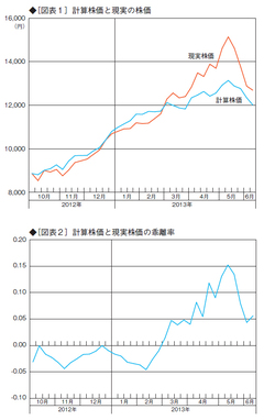 株価乱高下の要因をシミュレーションモデルで分析する