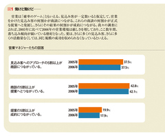 12年間にわたる営業マネジャーへの調査が証明する営業の課題