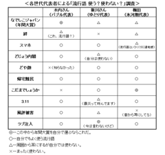 「なでしこ」が流行っているのはオジサンだけ!?バブル・氷河期・ゆとりで全く違う“今年の流行語大賞”