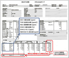 エコカー苛烈競争で浮上する知られざる“燃費偽装”問題