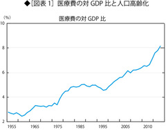 人口高齢化で医療費はどれだけ増加するか