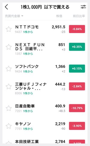 LINE証券のカテゴリーの1つ、「1株3000円以下で買える」の銘柄リスト