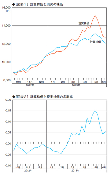 株価乱高下の要因をシミュレーションモデルで分析する