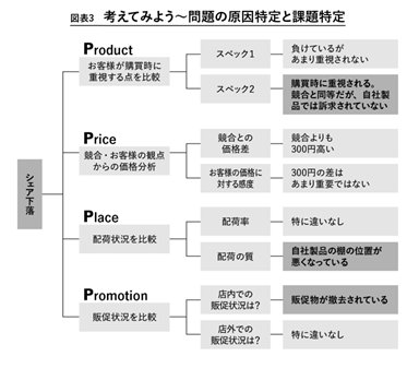 あなたは解けるか？ 仮説思考の7つ道具【4P】を武器にする問題