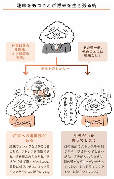 図表　趣味をもつことが将来を生き残る術