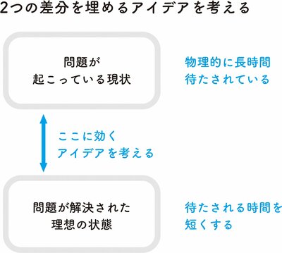 アイデアを生みだすために、最初にやるべきたった1つのこと