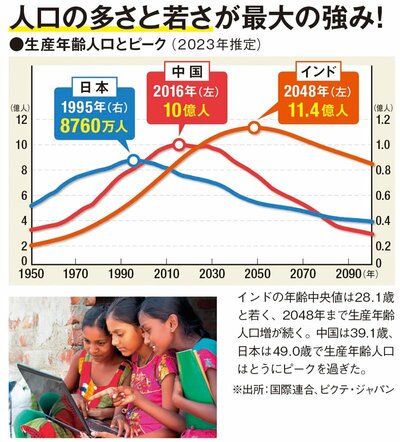 人口の多さと若さが最大の強み！