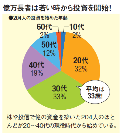 株式投資で初心者が資産1億円以上を作る秘訣とは 億万長者へのアンケートからわかった始め方や秘訣 資産を倍増させた個人投資家のインタビューも紹介 個人投資家の 株で勝つ 投資手法を徹底解剖 ザイ オンライン