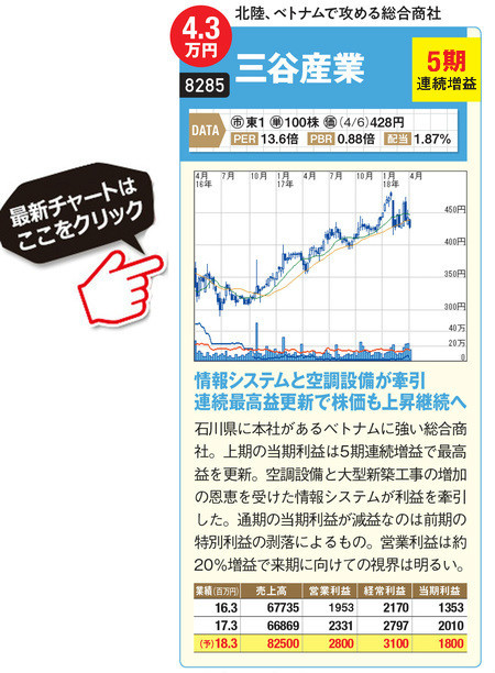 三谷産業の最新株価はこちら！