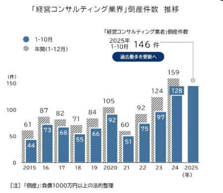 「経営コンサルの倒産」なぜ急増?現役コンサルがこっそり明かす“支援する側”の意外な弱点、資金繰りではなく...