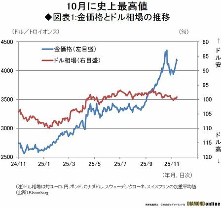 図表1:金価格とドル相場の推移