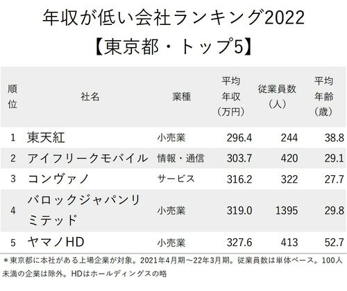 年収が低い会社ランキング2022_東京都_トップ5