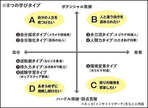 自分探求、多刀流、経験学習…、「8つの学びタイプ」別“自分らしい学び方”の見つけ方〈PR〉