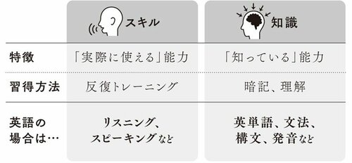 勉強によって身につく「知識」と「スキル」。本書より