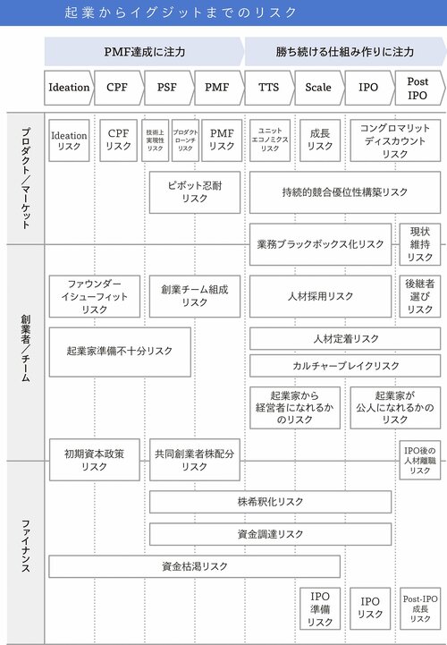 起業のスタートからイグジット（出口）までには、どんなリスクがあるのか？