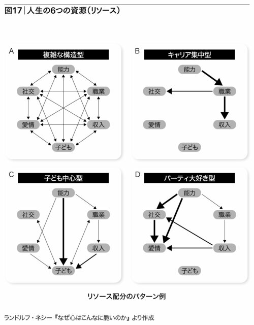 人生の資源（リソース）は有限だ。「幸福の『資本』」のすべてを手に入れることはきわめて難しい