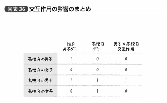 『統計学が最強の学問である』233