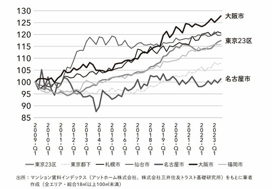 マンション賃料の推移