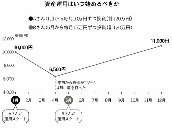 相場が上がるとき？下がるとき？資産運用はいつ始めればよいのか？