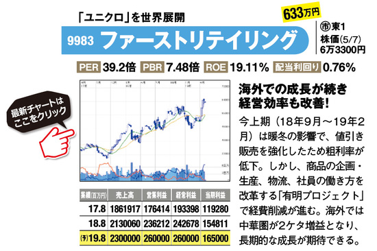 ファーストリテイリングのチャートはここをクリック