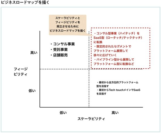 フィージビリティとスケーラビリティのジレンマをどう解消したらいいのか？