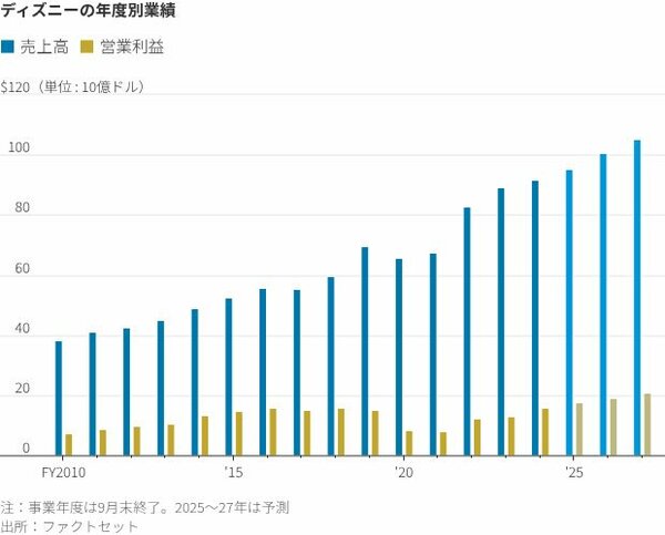 図表：ディズニーの年度別業績