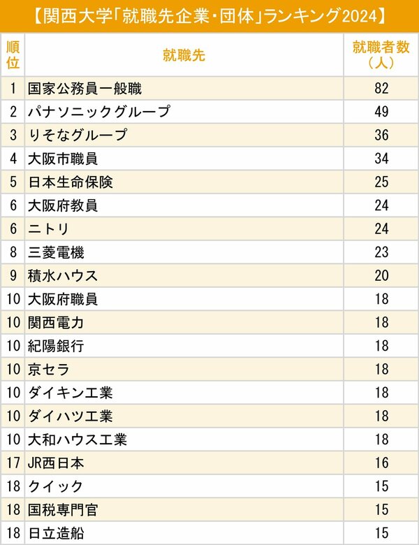 図表：関西大学「就職先企業・団体」ランキング2024