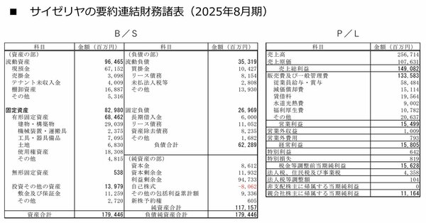図表：サイゼリヤの要約連結財務諸表（2025年8月期）