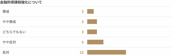 表：金融所得課税強化について