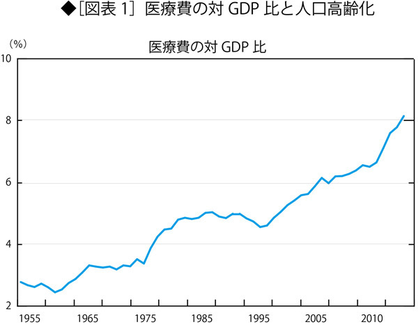人口高齢化で医療費はどれだけ増加するか