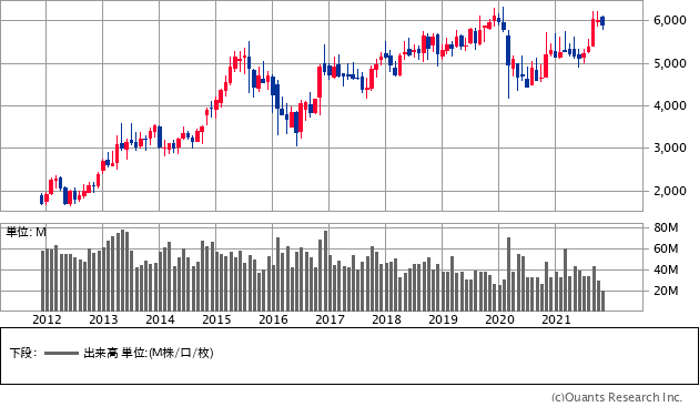 東京海上ホールディングス（8766）の株価チャート