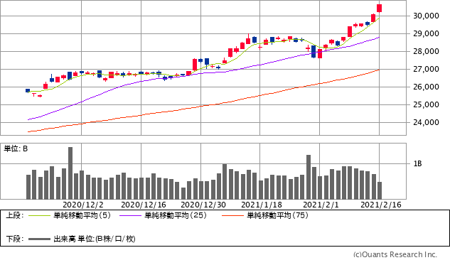 日経平均株価チャート/日足・3カ月